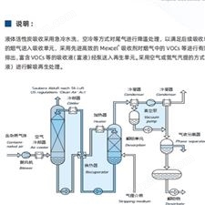 VOCs廢氣治理工程 采用液體活性炭吸收技術(shù)