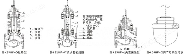 氣動(dòng)薄膜單座調(diào)節(jié)閥