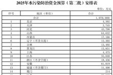 107億元！財政部下達(dá)2025年水污染防治資金預(yù)算（第二批）
