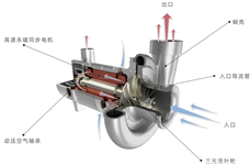 降本增效，靜享綠色未來：從羅茨風(fēng)機(jī)到空氣懸浮風(fēng)機(jī)的設(shè)備升級