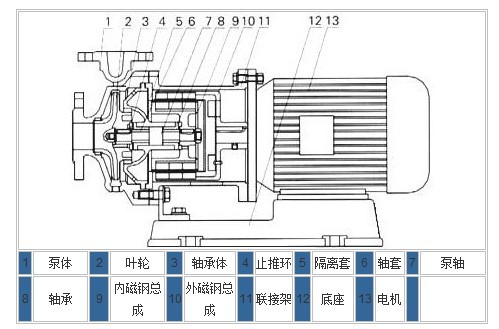 磁力驱动离心泵工作原理=什么是磁力泵,什么是离心泵
