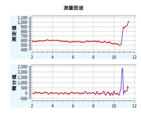 氢氟酸浓度检测实验步骤：CT-1Plus自动电位滴定仪应用方案